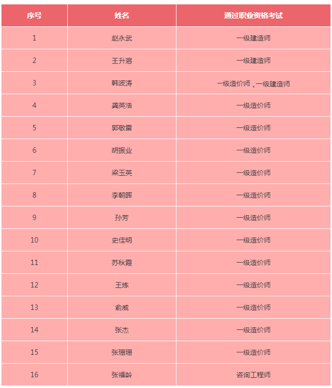 喜報(bào)！公司26名員工順利通過(guò)2020年度各類(lèi)職業(yè)資格考試和職稱(chēng)評(píng)審
