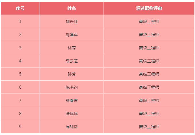 喜報(bào)！公司26名員工順利通過(guò)2020年度各類(lèi)職業(yè)資格考試和職稱(chēng)評(píng)審