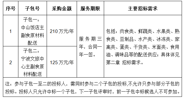 寧波文旅中心食堂及中山飯店食堂主副食原材料配送項目招標公告