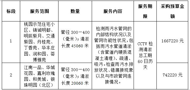 新明街道生活小區(qū)排水管網(wǎng)整治項目CCTV檢測、清淤項目招標(biāo)公告