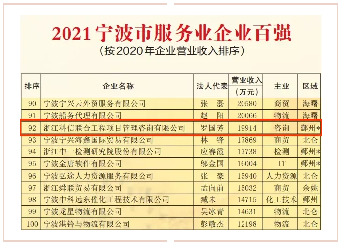 連續(xù)八年上榜！公司蟬聯(lián)2021寧波競爭力企業(yè)百強(qiáng)和寧波市服務(wù)業(yè)企業(yè)百強(qiáng)榜單