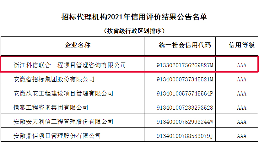 熱烈祝賀我公司榮獲中國招標(biāo)投標(biāo)協(xié)會招標(biāo)代理機(jī)構(gòu)2021信用評價AAA等級