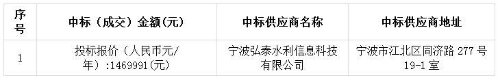 關(guān)于寧波市水利局信息系統(tǒng)和數(shù)據(jù)中心運(yùn)行維護(hù)項(xiàng)目的中標(biāo)(成交)結(jié)果公告