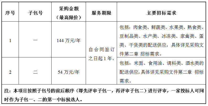 寧海漢雅開(kāi)元溫泉度假酒店食材配送服務(wù)項(xiàng)目公開(kāi)招標(biāo)采購(gòu)公告