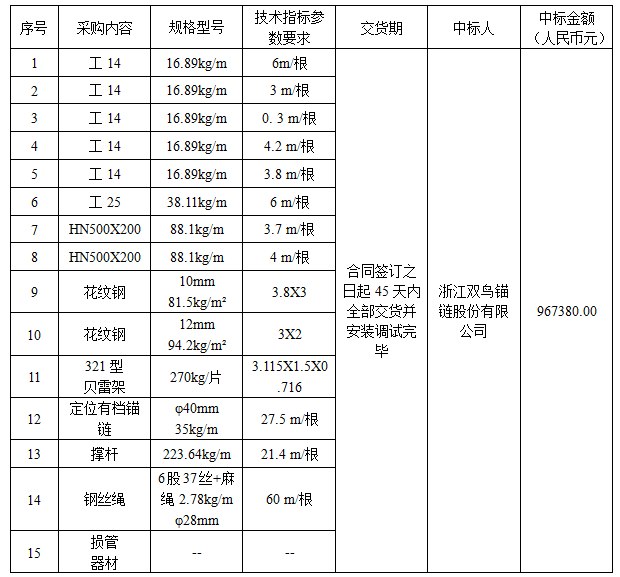 某單位物資采購(gòu)項(xiàng)目結(jié)果公示