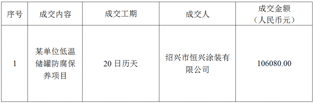 某單位低溫儲(chǔ)罐防腐保養(yǎng)項(xiàng)目成交公告（2022-JHDQES-G4045）