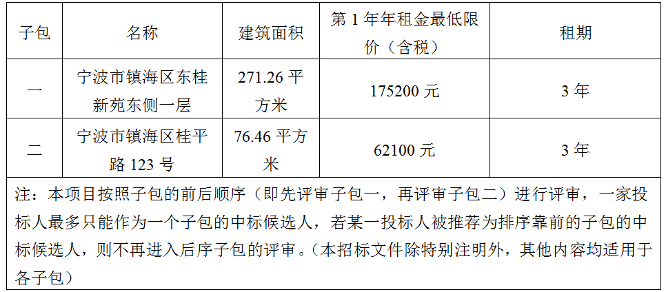 寧波市鎮(zhèn)海區(qū)東桂新苑東側(cè)一層及桂平路123號商業(yè)房地產(chǎn)出租項(xiàng)目招標(biāo)公告