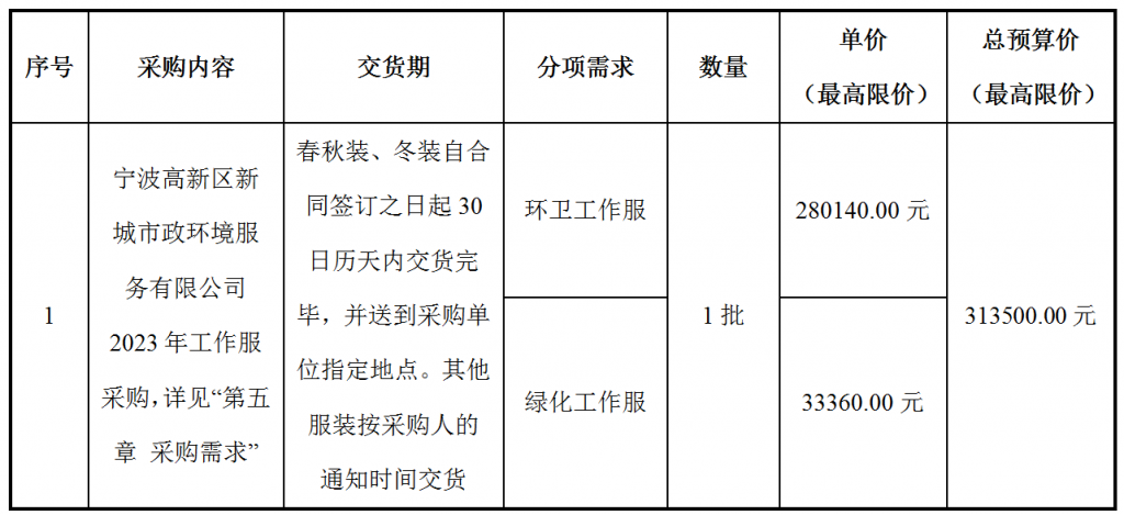 寧波高新區(qū)新城市政環(huán)境服務(wù)有限公司2023年工作服采購項(xiàng)目采購公告