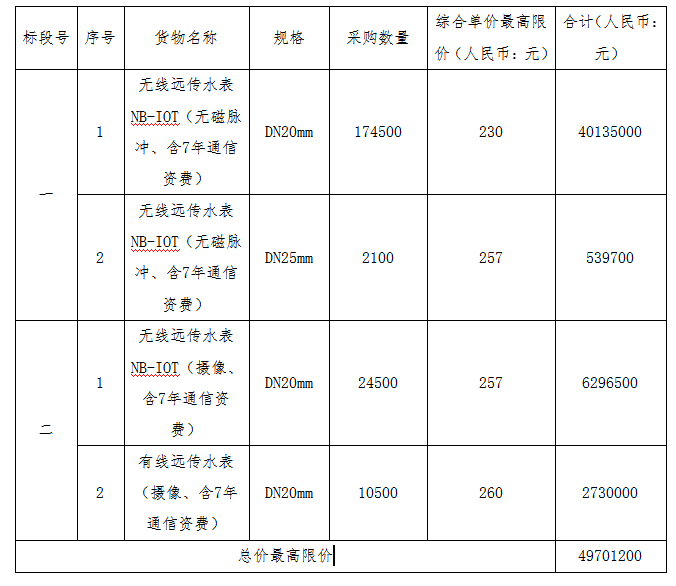 寧波市水務(wù)環(huán)境集團(tuán)2024年遠(yuǎn)傳水表采購項(xiàng)目招標(biāo)公告
