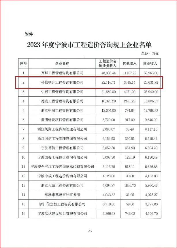 科信喜報(bào) | 科信榮登2023年度寧波市工程造價(jià)咨詢規(guī)上企業(yè)第二名