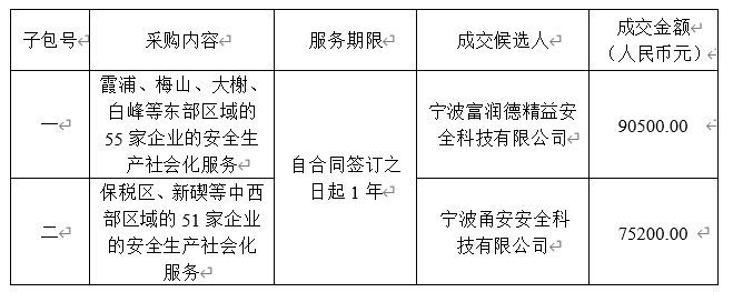 北侖區(qū)（開發(fā)區(qū)）倉儲物流企業(yè)安全生產(chǎn)社會化服務項目結(jié)果公示