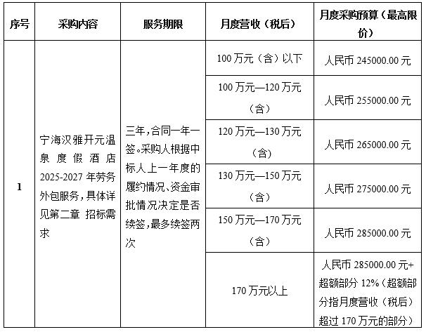 寧海漢雅開(kāi)元溫泉度假酒店2025-2027年勞務(wù)外包服務(wù)項(xiàng)目采購(gòu)公告